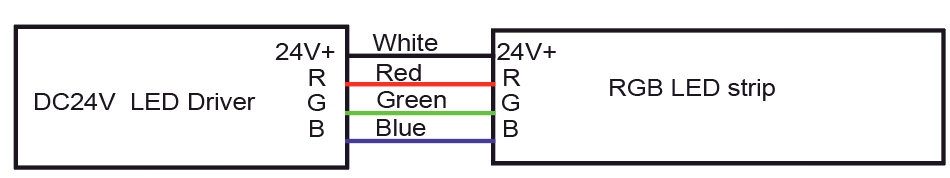 RGB 電纜：白色為 DC24V+，紅色為 R，藍色為 B，綠色為 G
