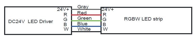 RGBW電纜：DC24V+為灰色，R為紅色，B為藍色，G為綠色，W為白色